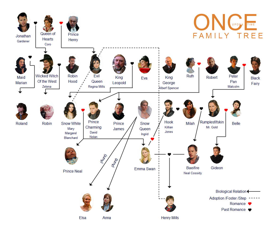 The Ultimate Once Upon A Time Family Tree EdrawMax Online