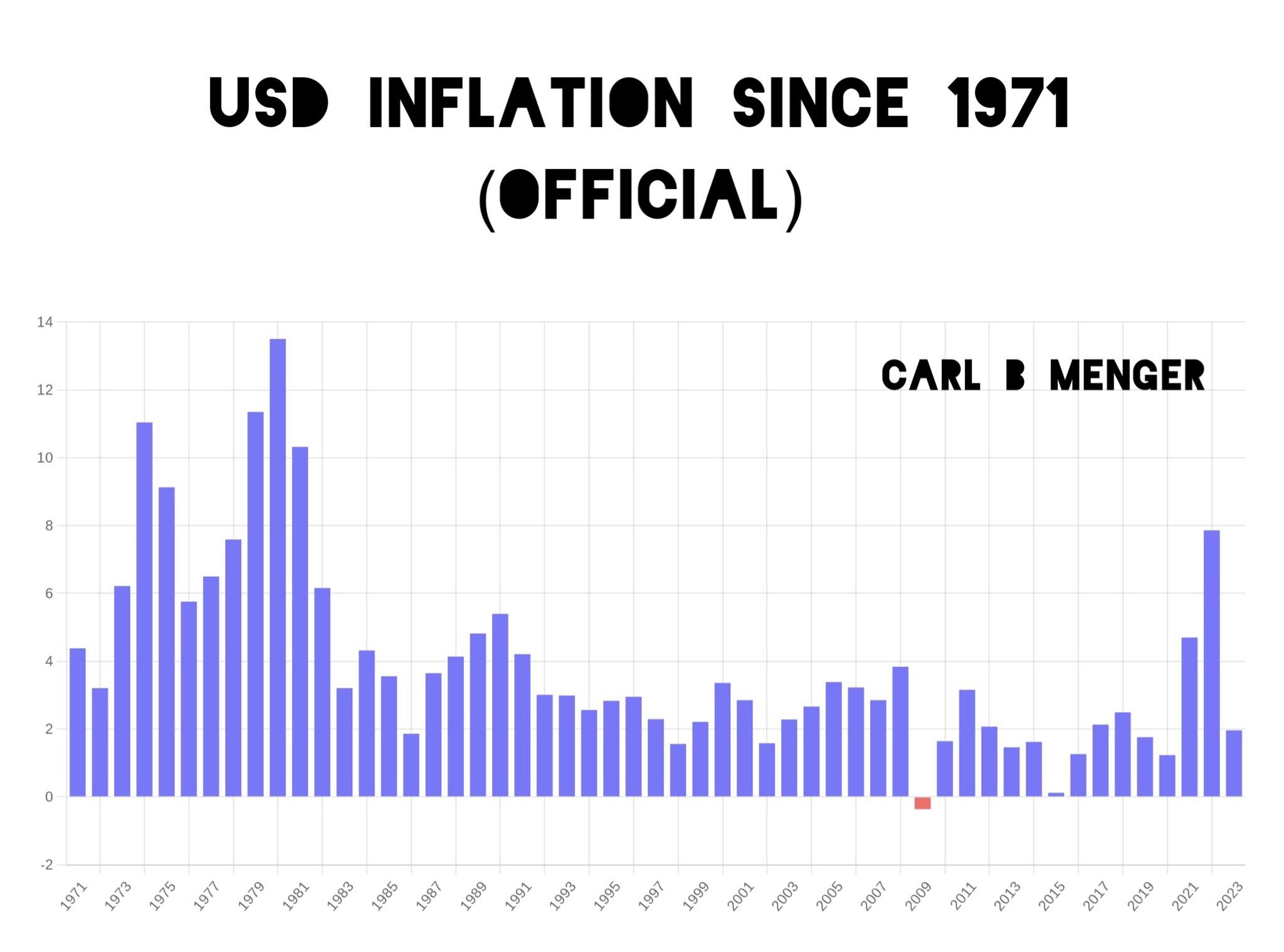 The US Dollar Had An Average Official Inflation Rate Of 3 91 Per Year Since 1971 In Other Words A Dollar Today Only Buys 13 5 Of What It Could Buy You In 1971