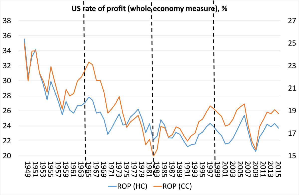 The US Rate Of Profit 1948 2015 Michael Roberts Blog