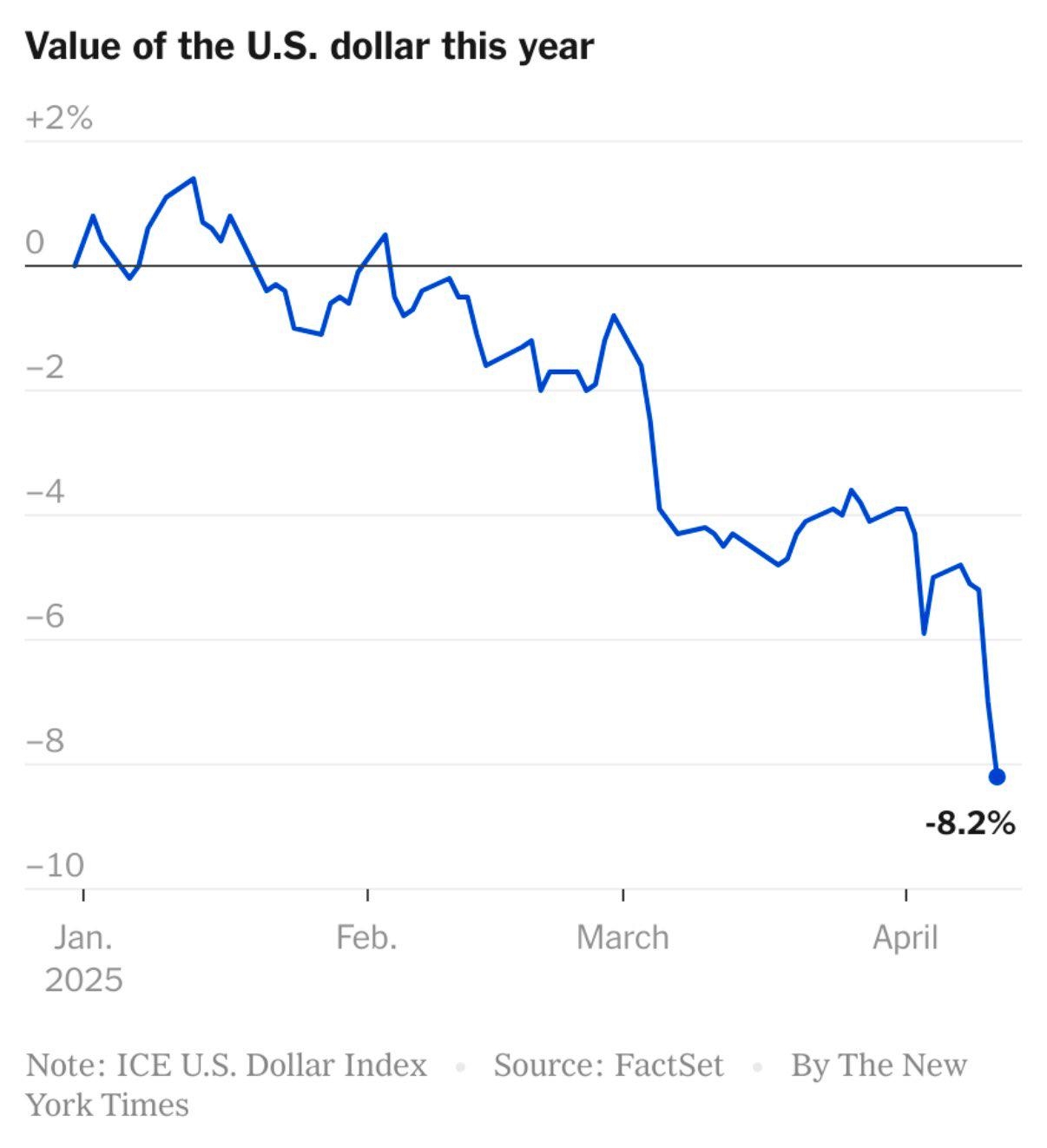 The Value Of The U S Dollar Has Plunged In 2025 So Bad Well And With Inflation On The Horizon The Average Person Are The Ones That S Going To Bear The Burden