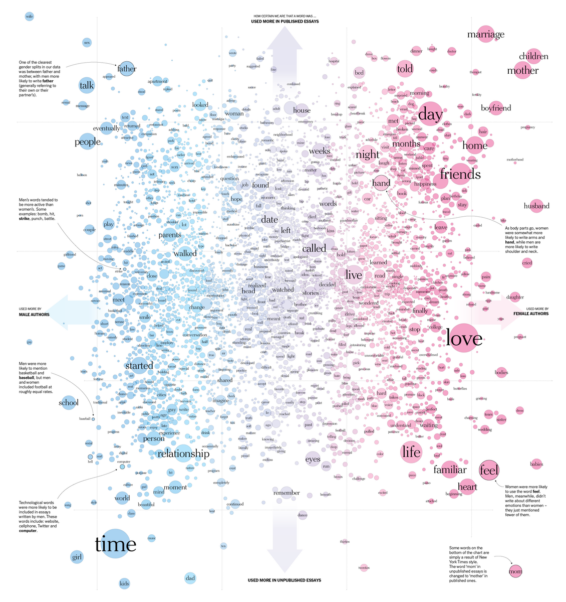 The Words Men And Women Use When They Write About Love The New York Times The Words Men And Women Use When They Write About Love The New York Times