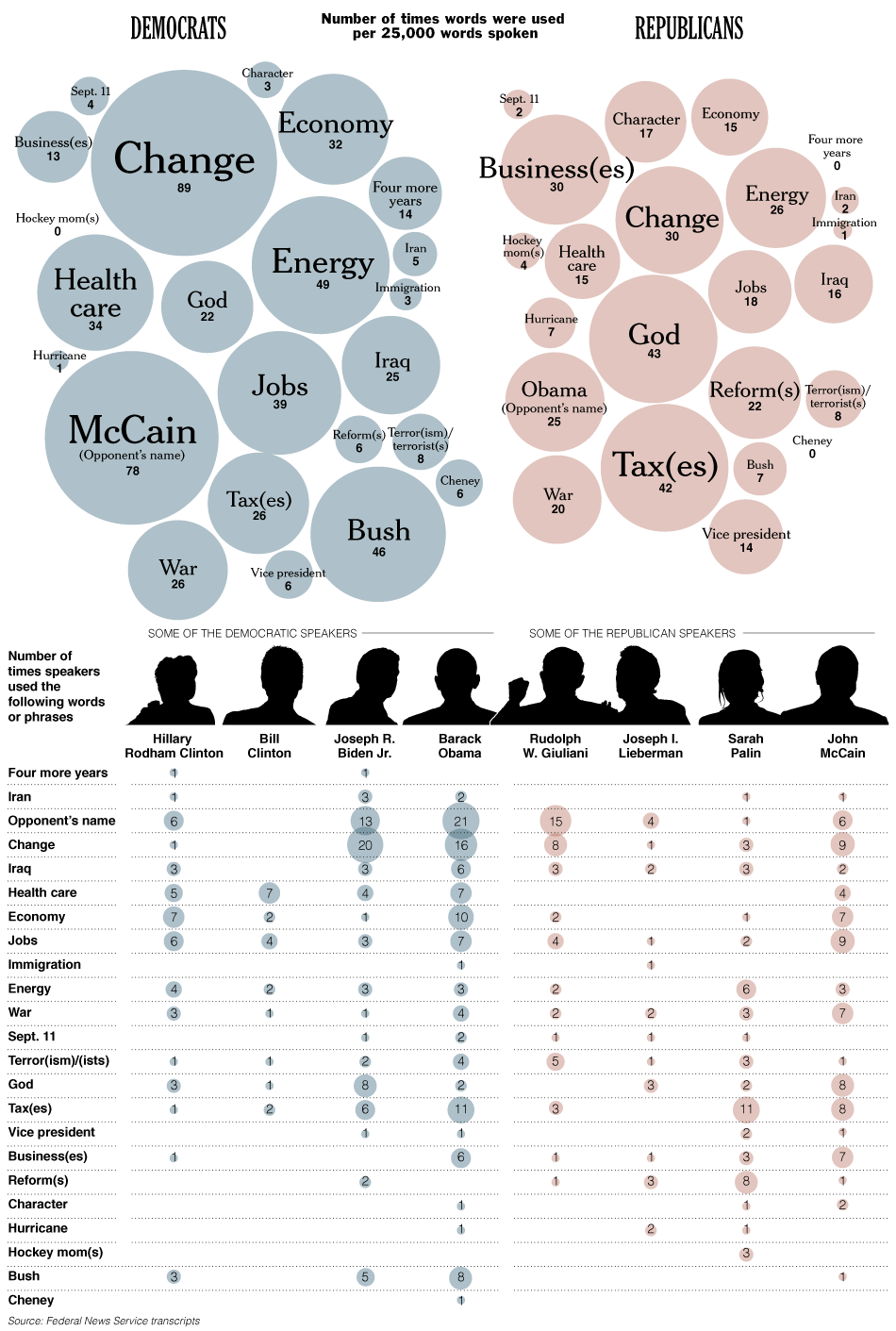 The Words They Used Graphic NYTimes