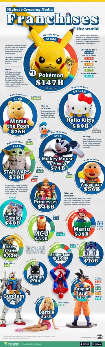The World S Top Media Franchises By All Time Revenue