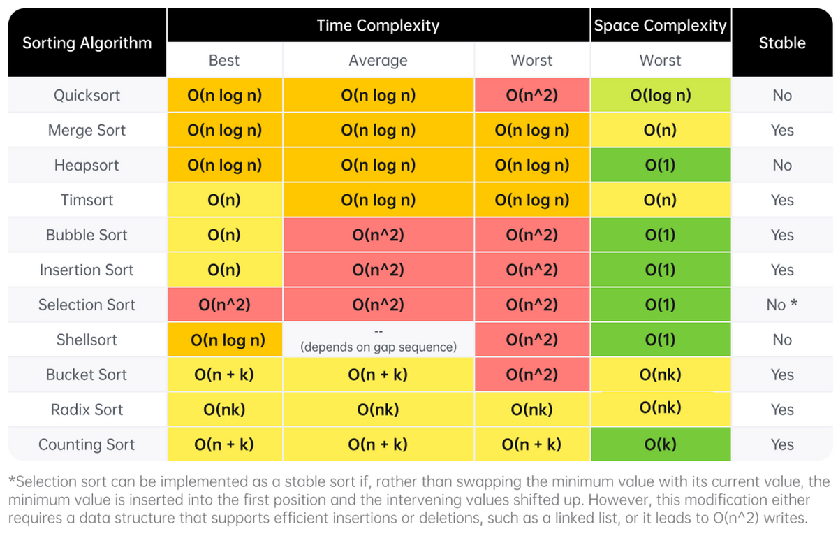 This Article Will Be A Collection Of Cheat Sheets That You Can Use As You Solve Problems And By Punit Vara Medium