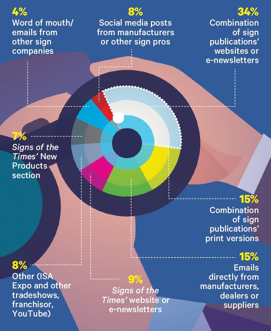 This Chart Breaks Down How Sign Pros Discover New Products In The Industry