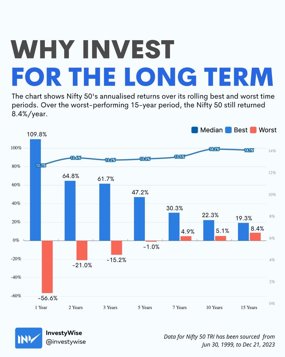 This Chart Shows How Investing For Longer Periods Reduces The Risk Of Losses It Compares The Best Median middle And Worst Annualized Returns For Different Time Frames Ranging From 1 Year To