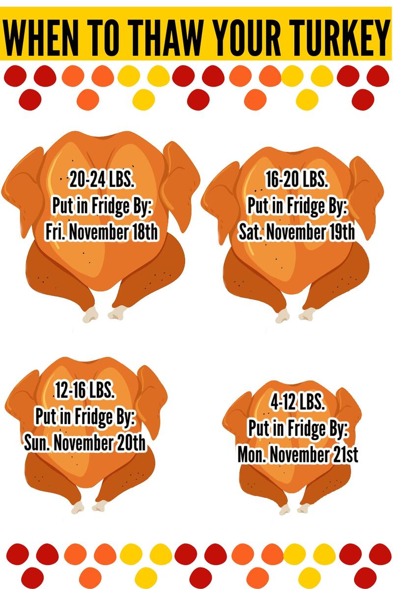 This Chart Shows You How Long You Need To Thaw Your Turkey