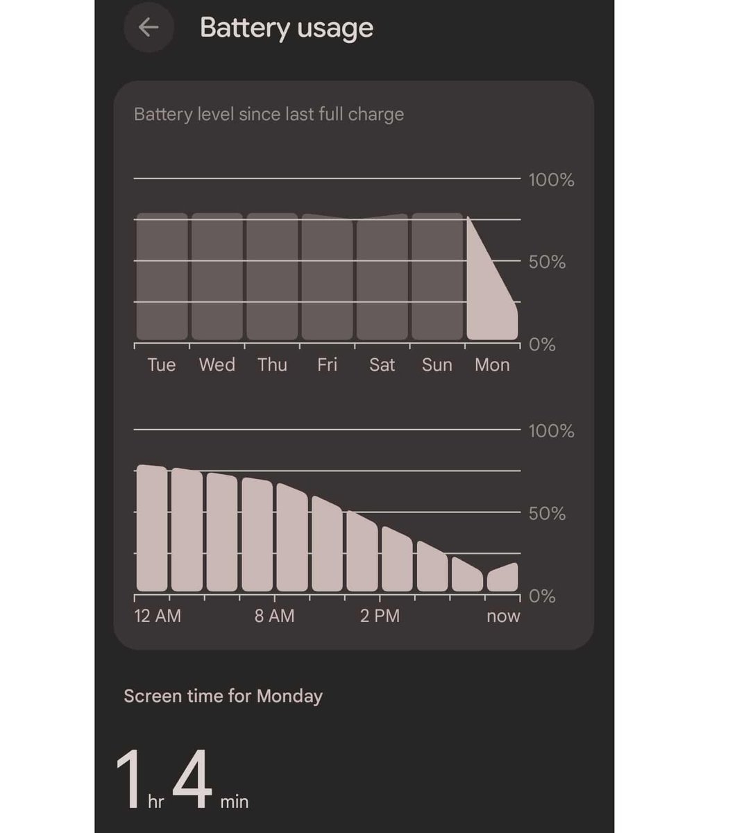 This Is The First Time I Ve Ever Entered Below 10 At The End Of The Day With Such Low SoT On A Phone It S So Insane For A Phone That Claims To