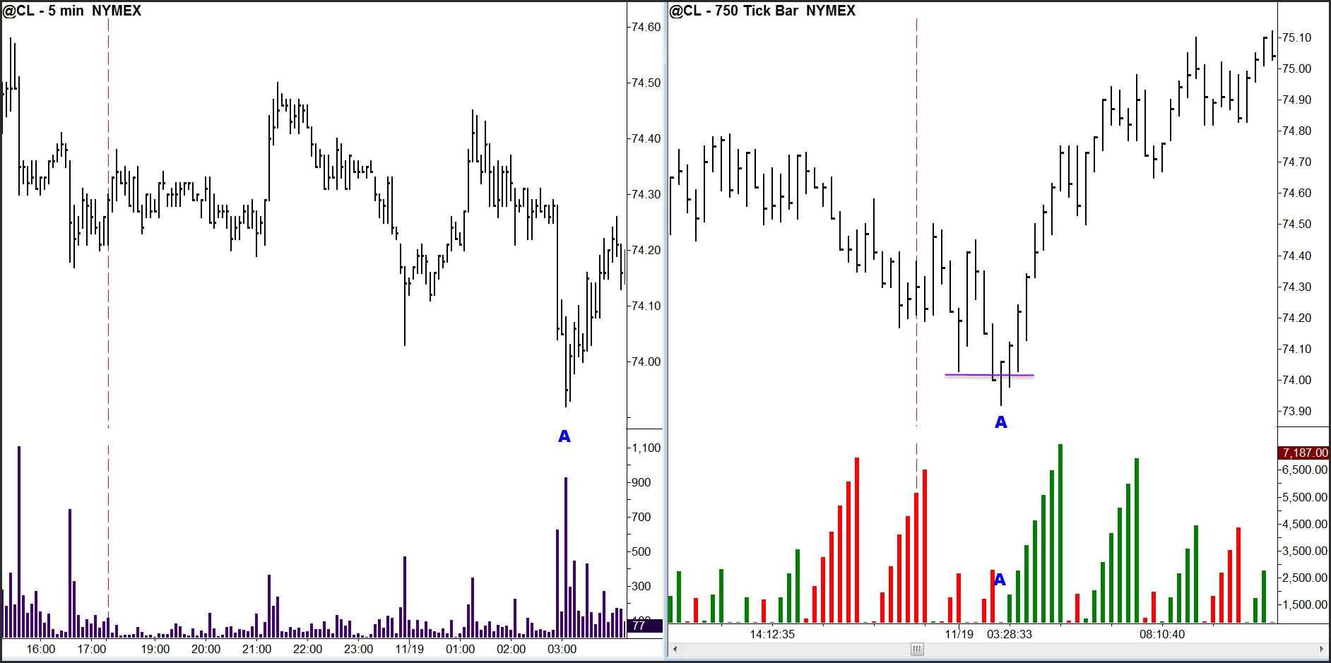 Tick Vs Time Charts Free Webinar Trade Mindfully