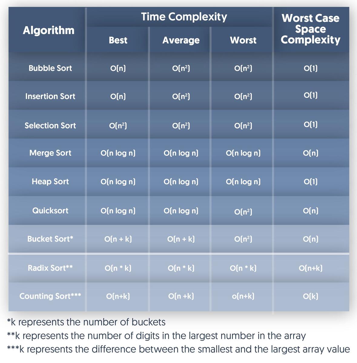 Time And Space Complexities Of Sorting Algorithms Explained Sorting Algorithms Summary Bubble Sort Insertion Sort Selection By Claire Lee Medium