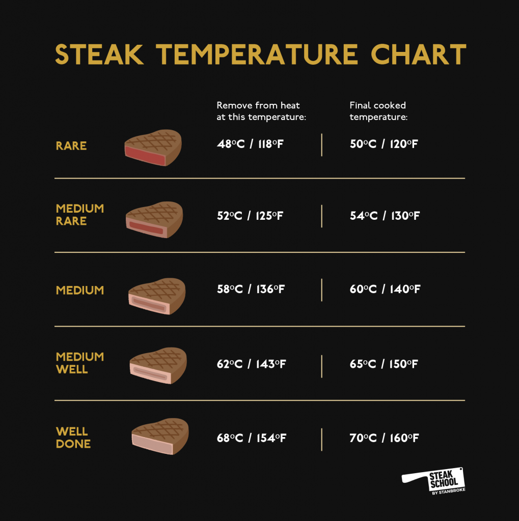 Time Beef Cooking Level Doneness Guide Grill Steak Medium Time Doneness Guide Steak