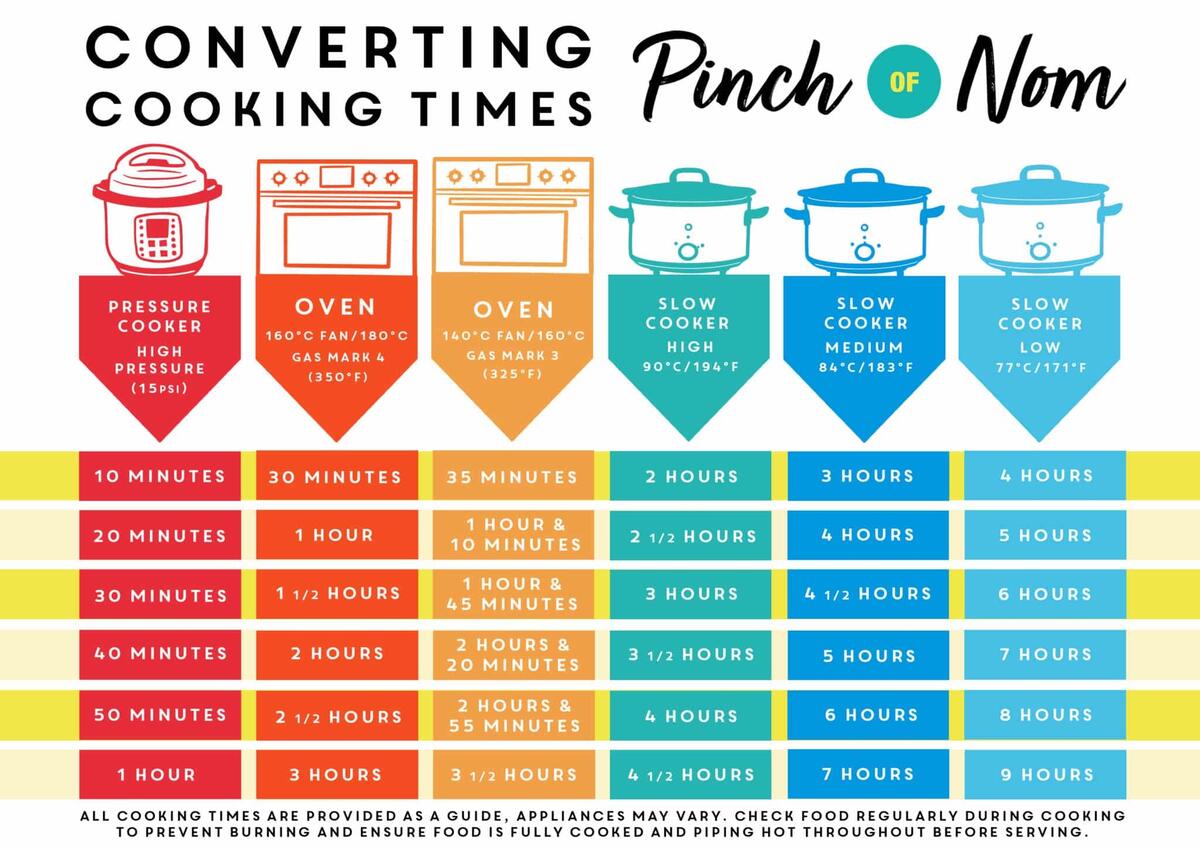 Time Chart Oven To Pressure Cooker Conversion Oven Conversion Chart Slow Cooker To Instant Pot Conversion