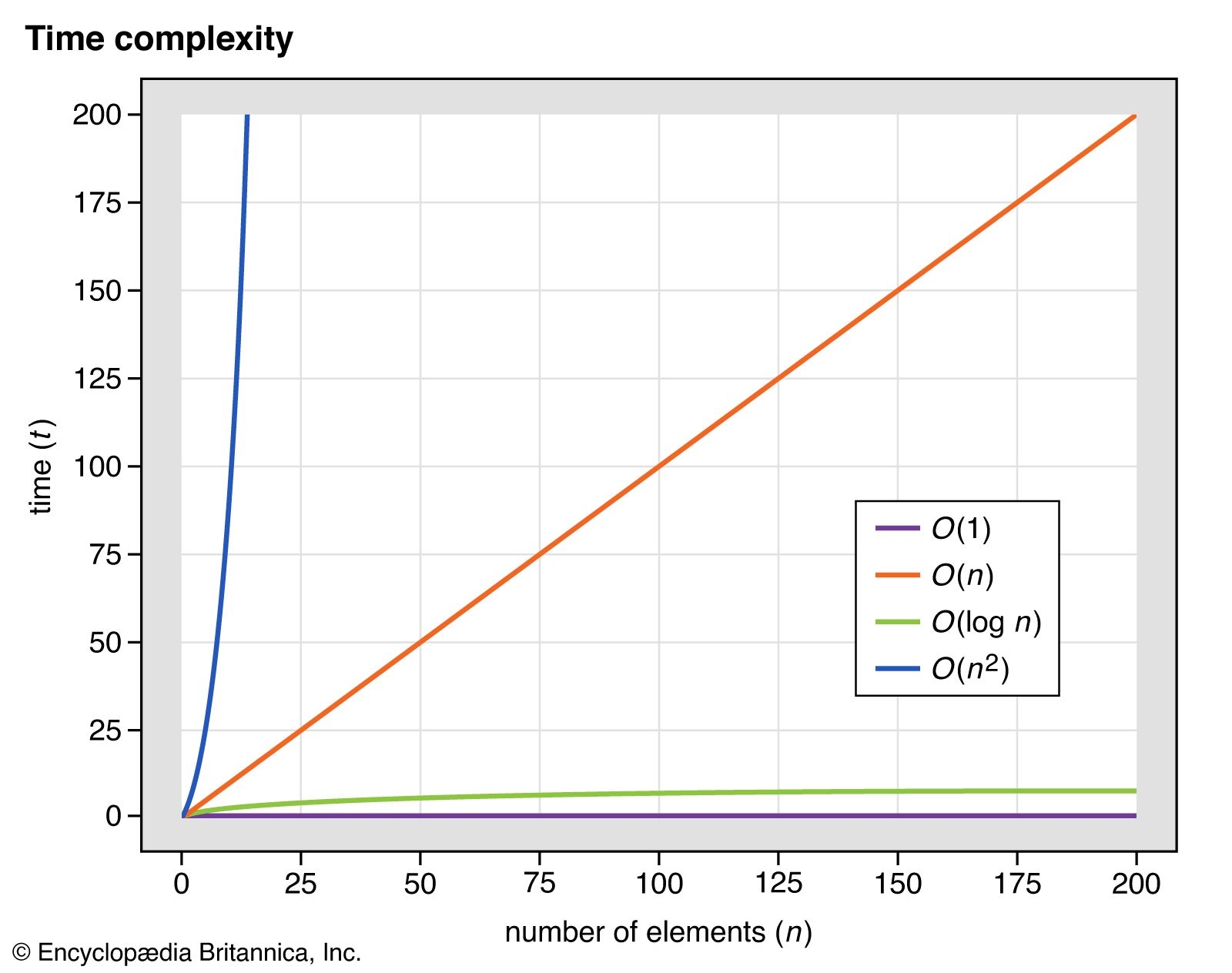 Time Complexity Definition Examples Facts Britannica