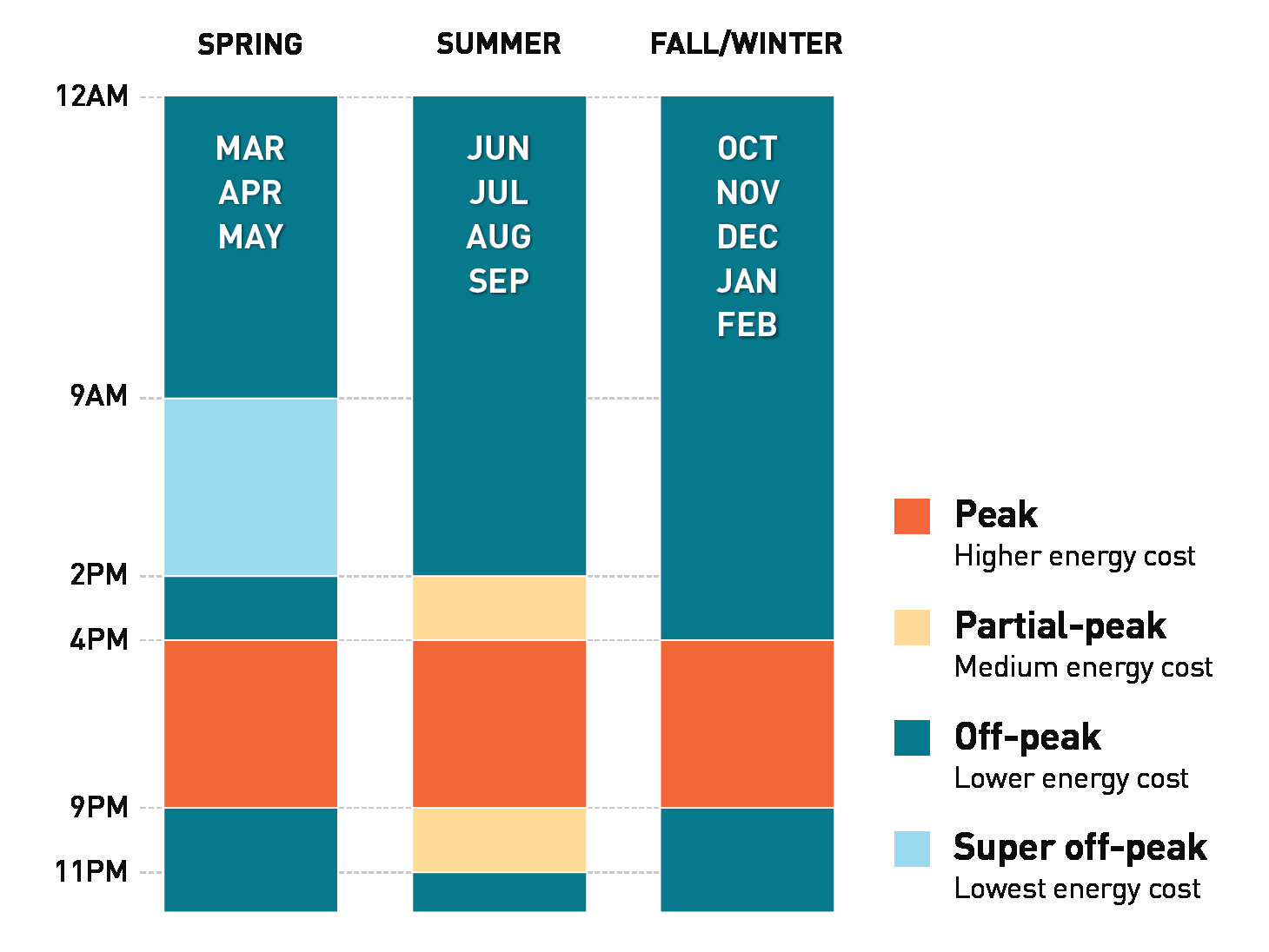 Time of Use Rate Plans PG E