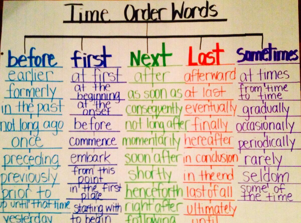 Time Order Words Using Tree Map thinking Map