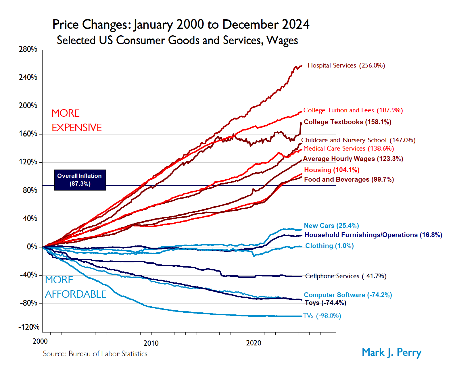 Time Pricing Mark Perry s Chart Of The Century Human Progress