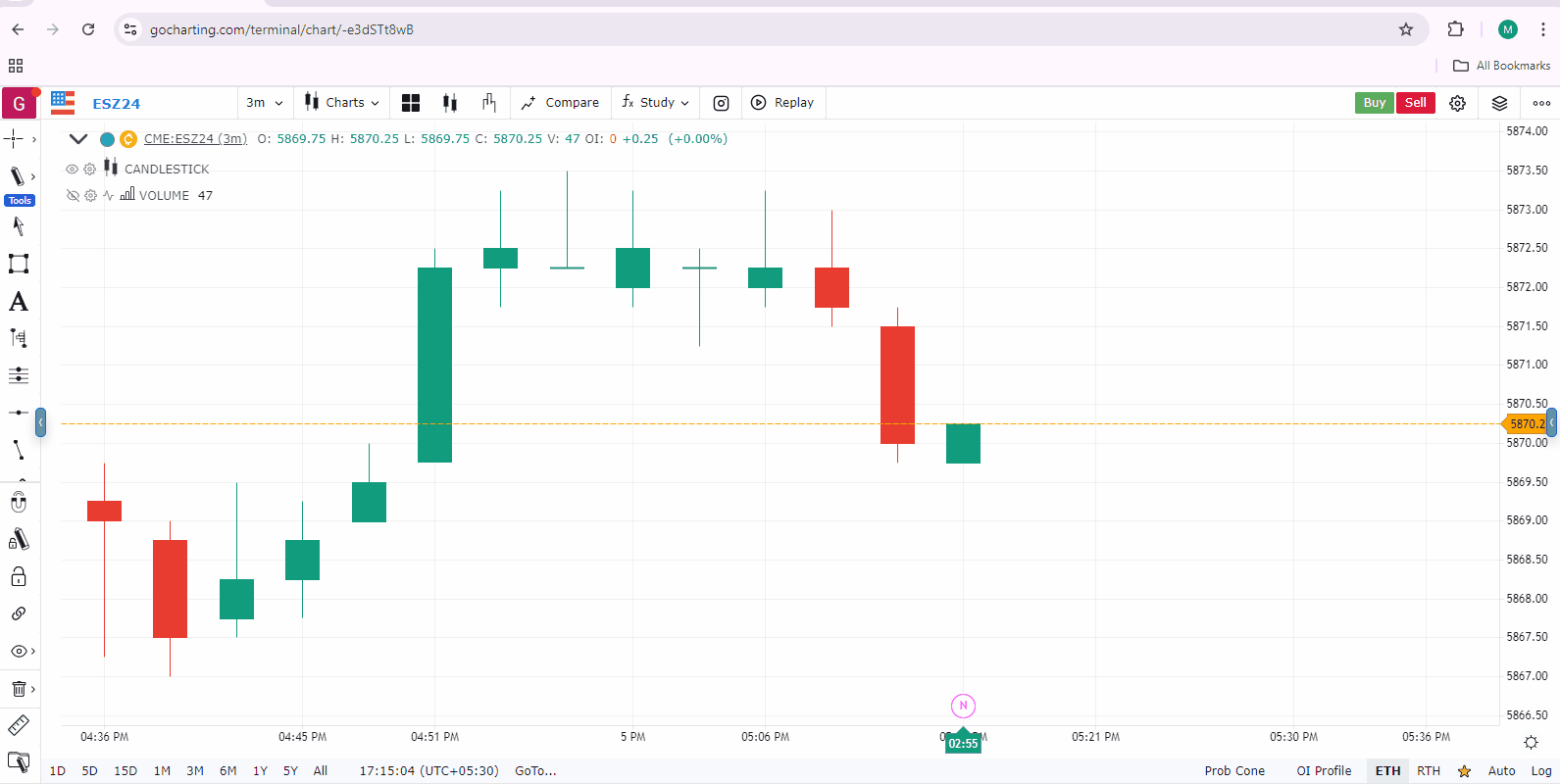 Time Sales GoCharting Time Sales GoCharting