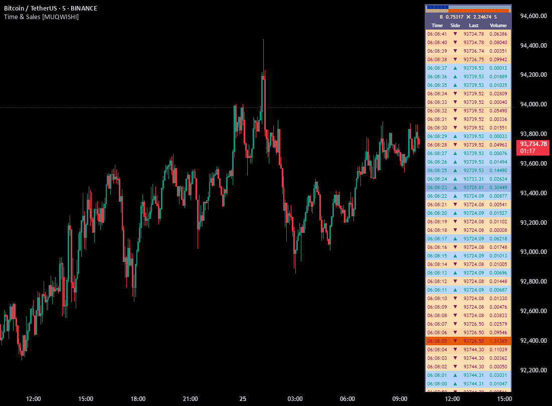 Time Sales Tape By MUQWISHI Indicator By MUQWISHI TradingView Time Sales Tape By MUQWISHI Indicator By MUQWISHI TradingView