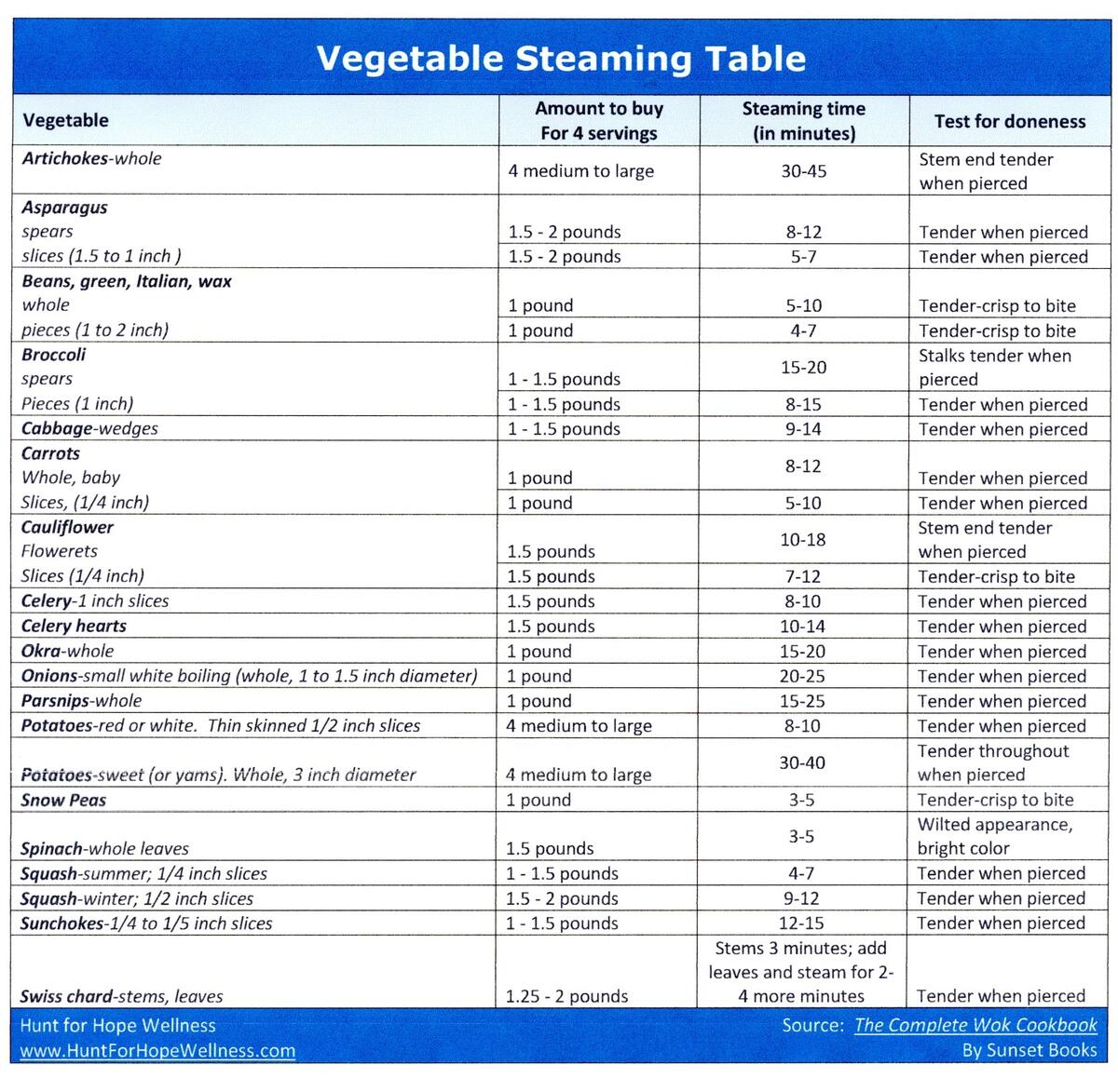 Time Table For Perfect Vegetable Steaming Hunt For Hope Wellness Vegetable Roasting Times The Complete Guide It S A Veg World After All