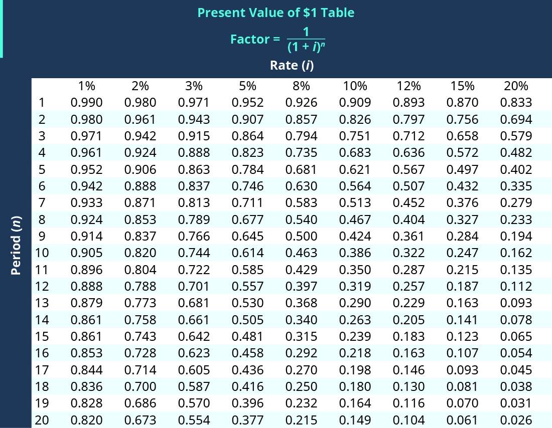 Time Value Of Money Tables Of Factors Financial Accounting Adapted By Prof Philip C Sookram At Saint Peter s University Jersey City New Jersey