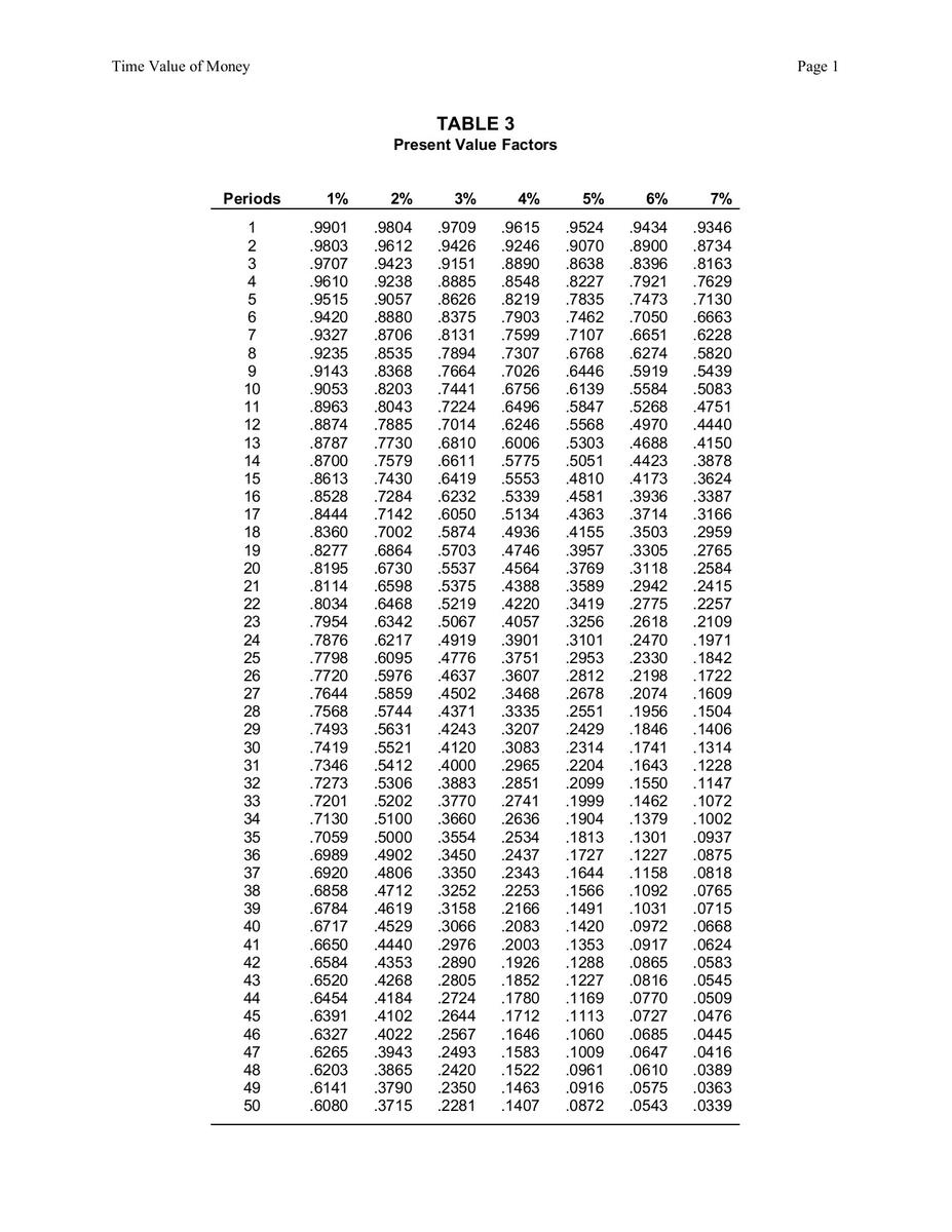 Time Value Of Money Tables StudyFinance Flip EBook Pages 1 3 AnyFlip