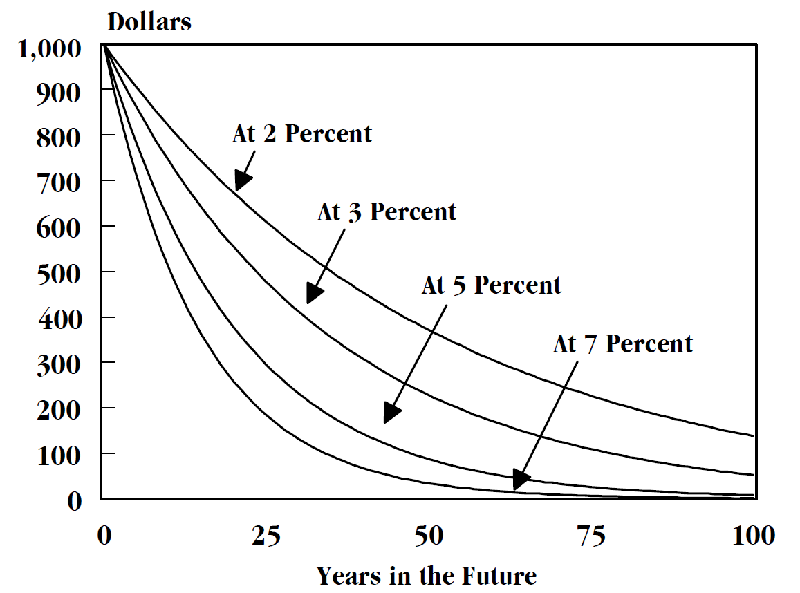 Time Value Of Money Wikipedia