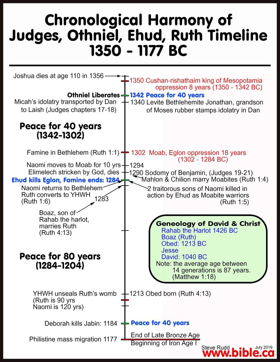 Timeline Maps Chronology Sermons Of Ruth 1300 BC