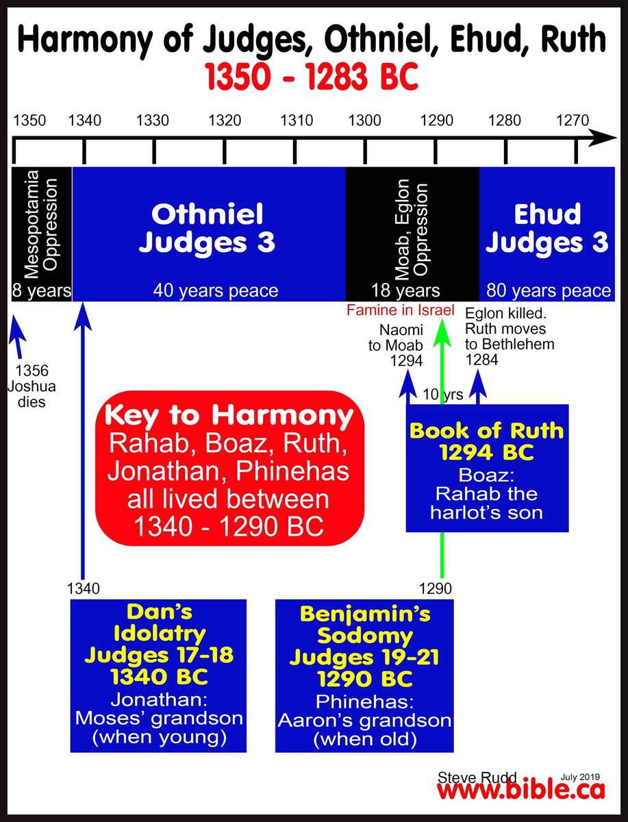 Timeline Maps Chronology Sermons Of Ruth 1300 BC