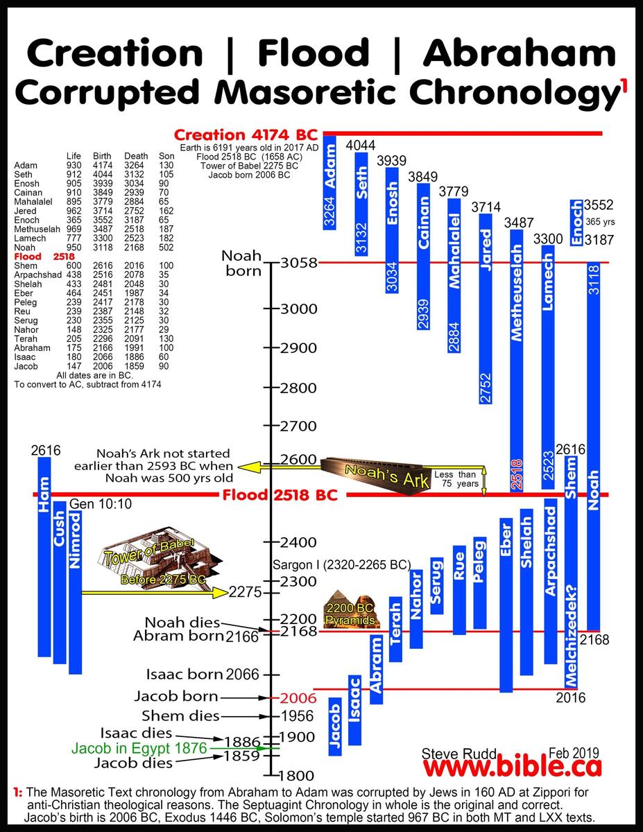 Timeline Maps Chronology Sermons Of Ruth 1300 BC