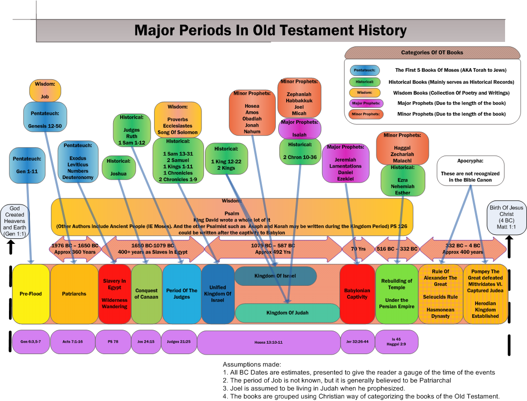 Timeline Of Major Old Testaments Periods The Hesitant Prize Fighter