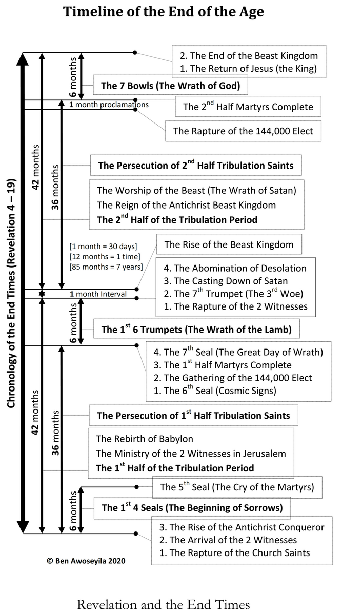 Timeline Of The End Healing Springs Church Basingstoke Timeline Of The End Healing Springs Church Basingstoke