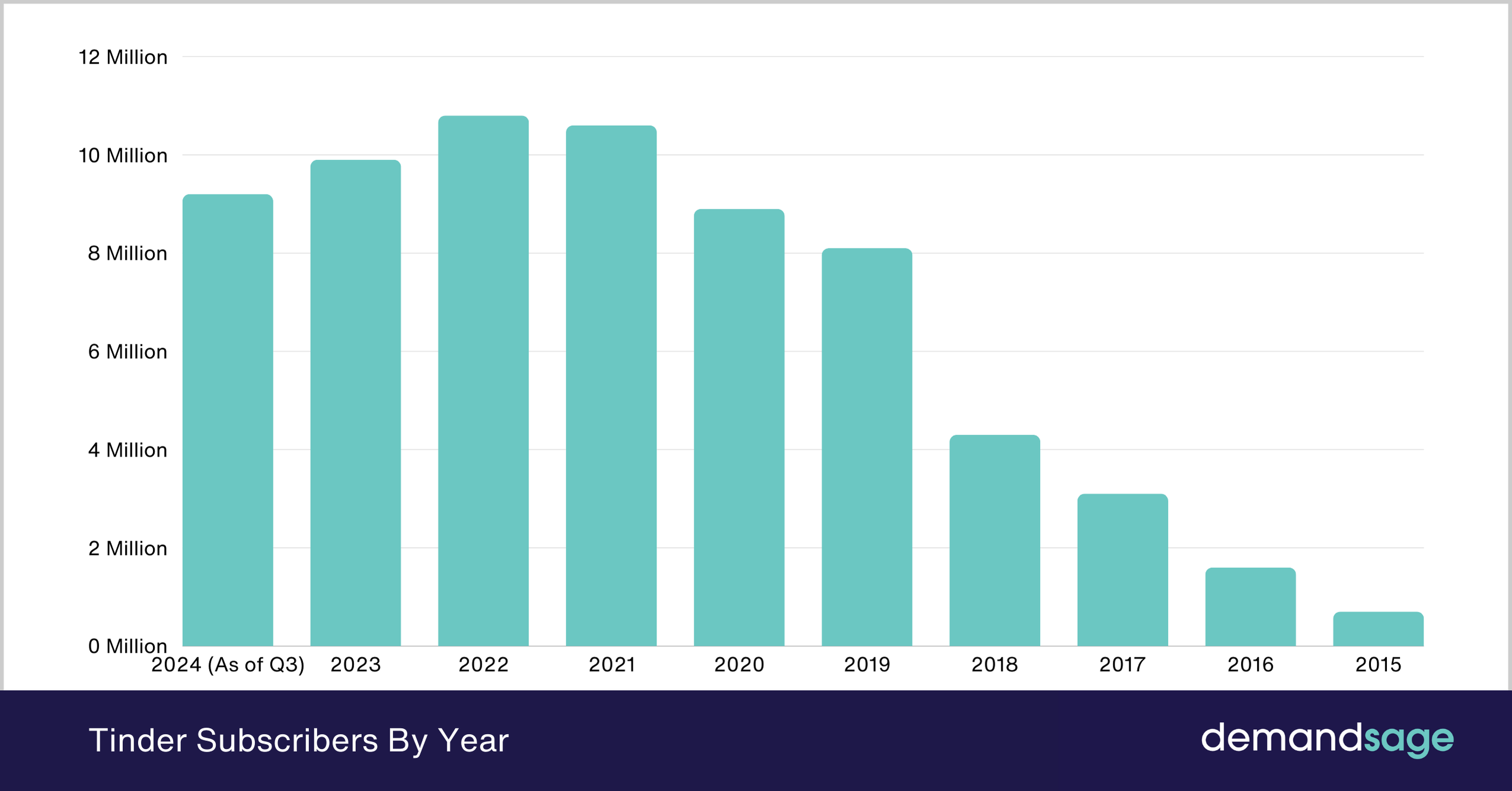Tinder Statistics 2025 Users Revenue Demographics