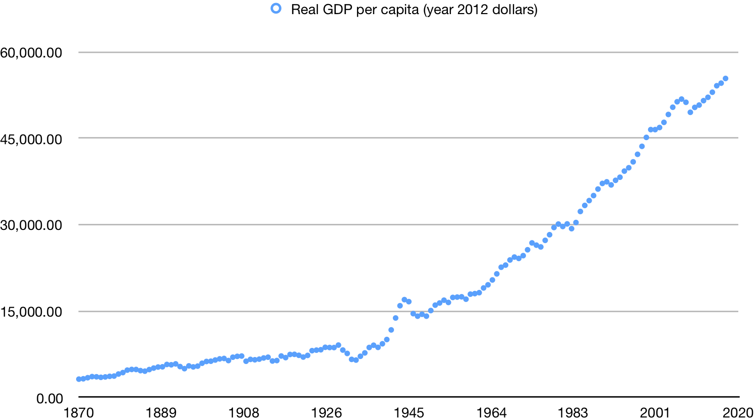 Today s Graph US Real GDP Per Capita Camestros Felapton