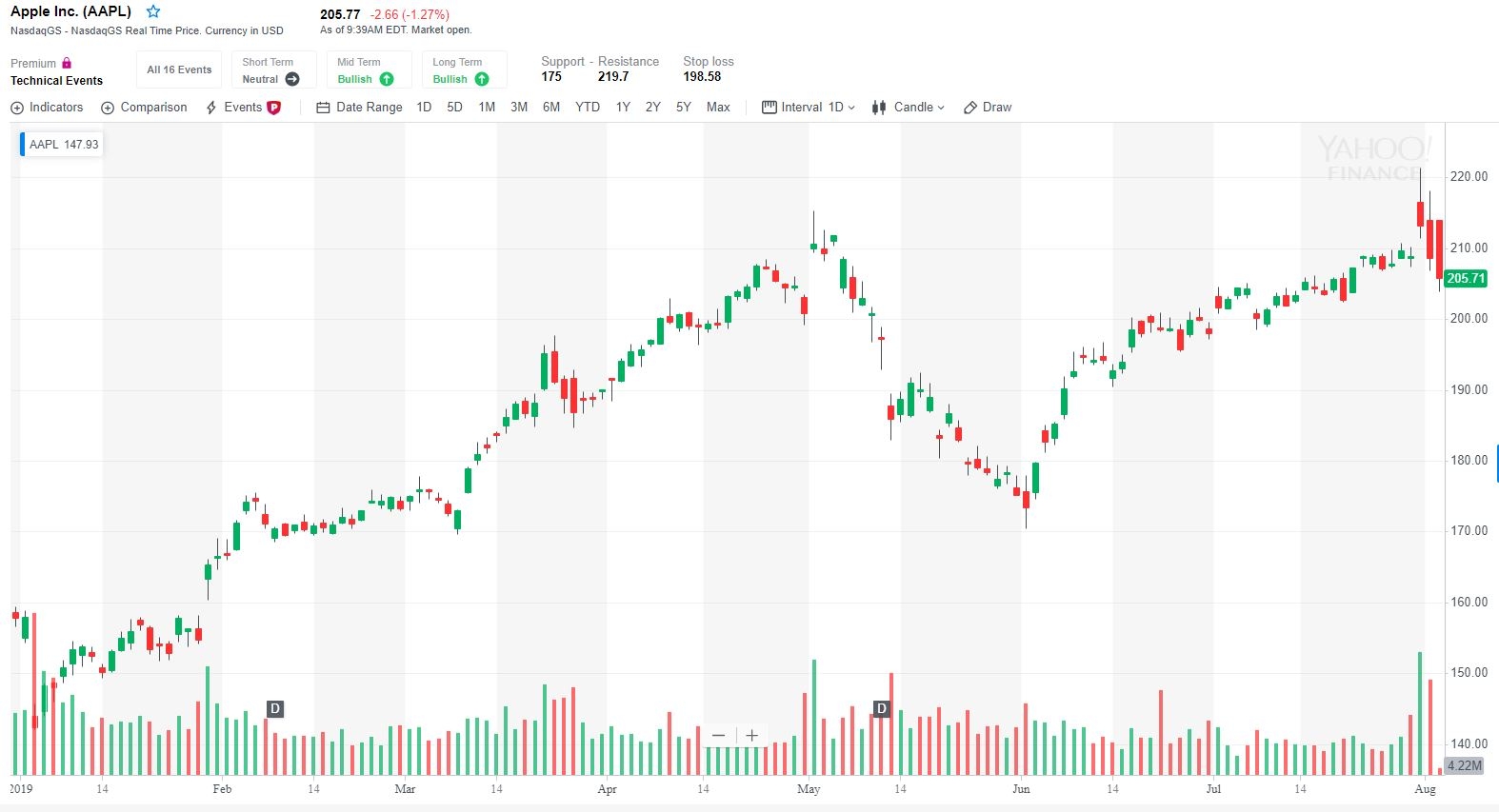 Top 4 Best Free Stock Charts Warrior Trading Where Can I Get Real Time Stock Charts With 5 10 Second Resolutions BetterTrader Co Blog