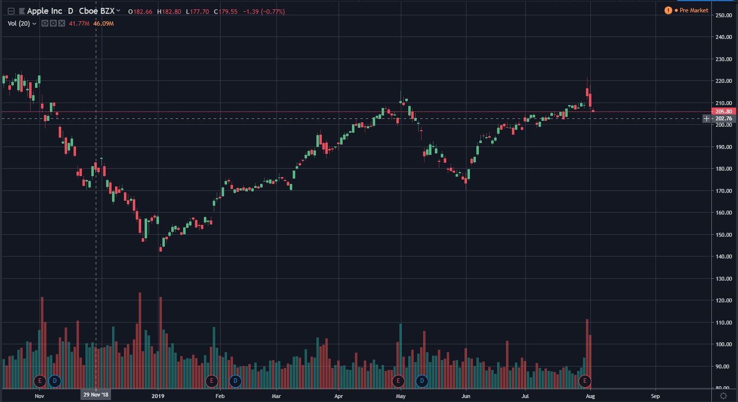Top 4 Best Free Stock Charts Warrior Trading