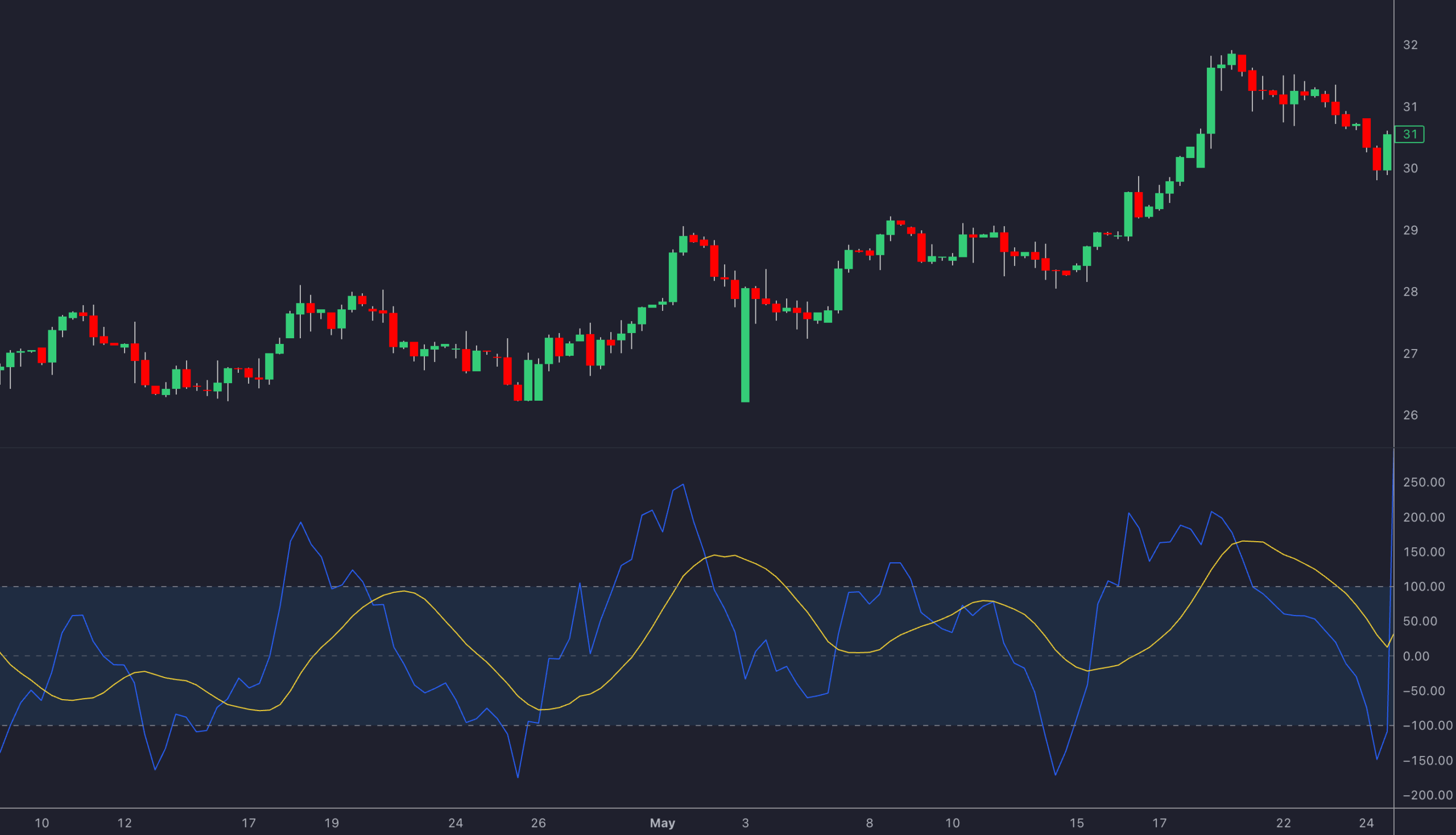 Top 5 Price Momentum Indicators Compared Top 5 Price Momentum Indicators Compared