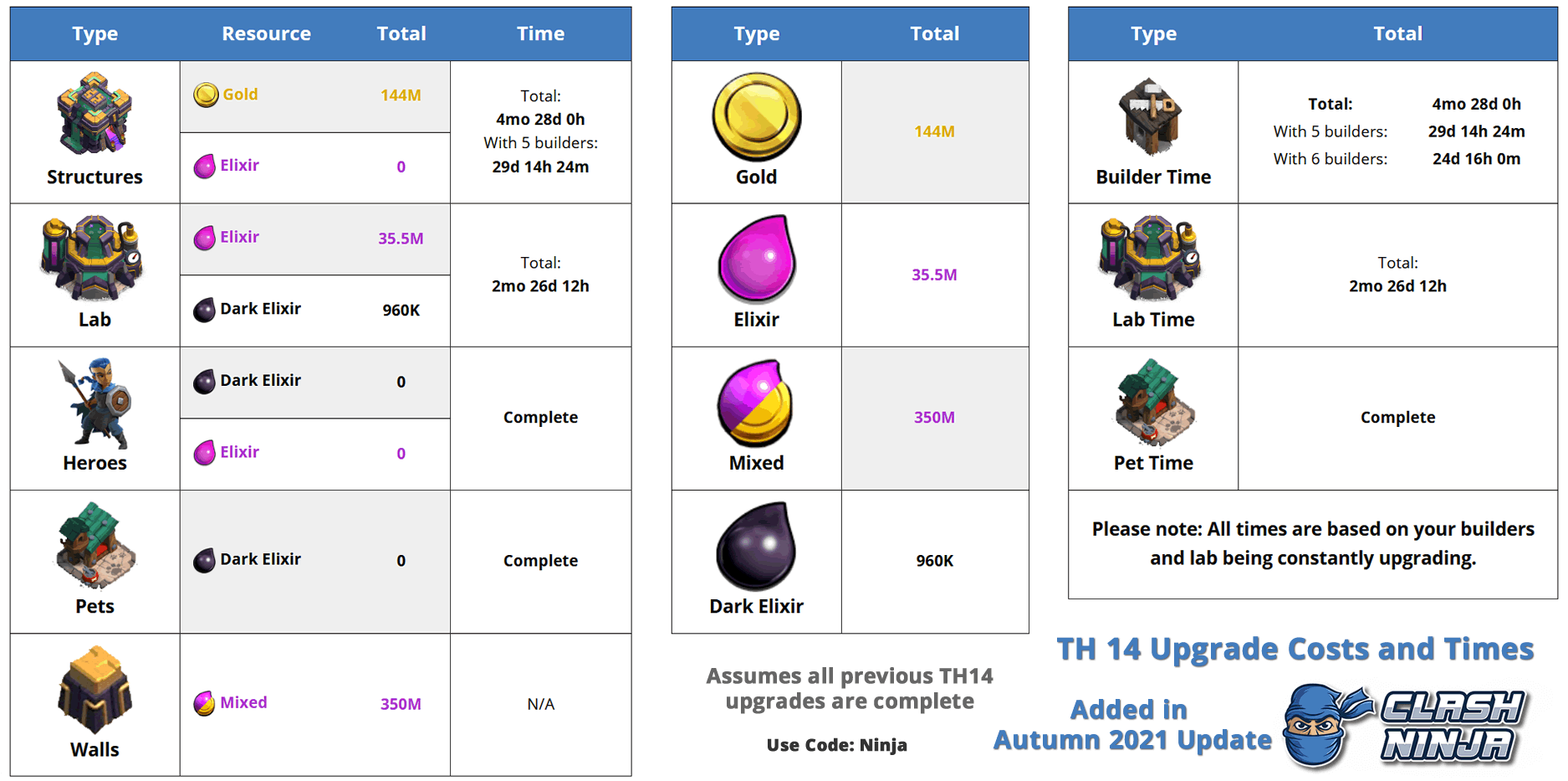 Clash Of Clans Upgrade Tracker Clash Ninja