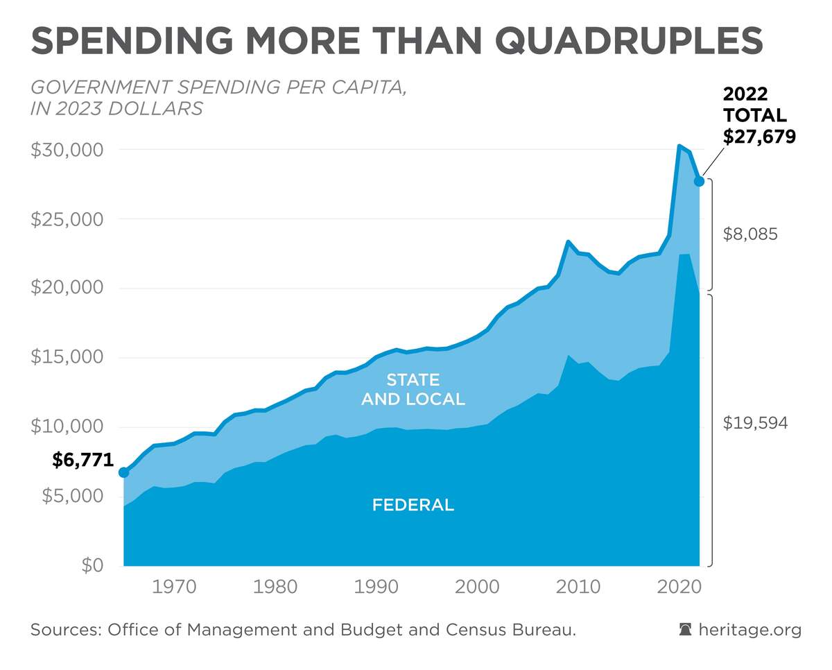 Total Government Spending More Than Quadruples Federal Budget In Pictures
