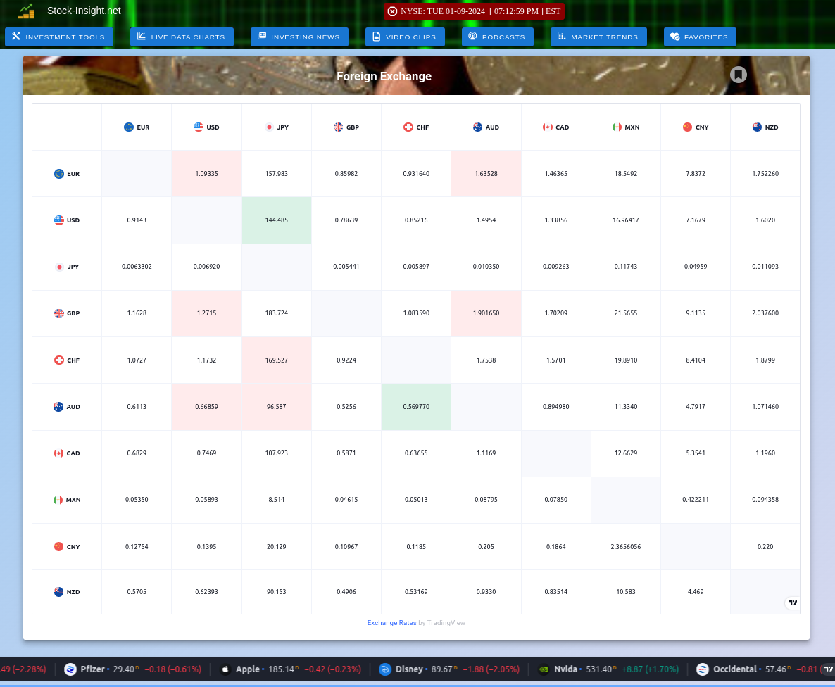 TradingView Live Foreign Exchange Rates Data Chart