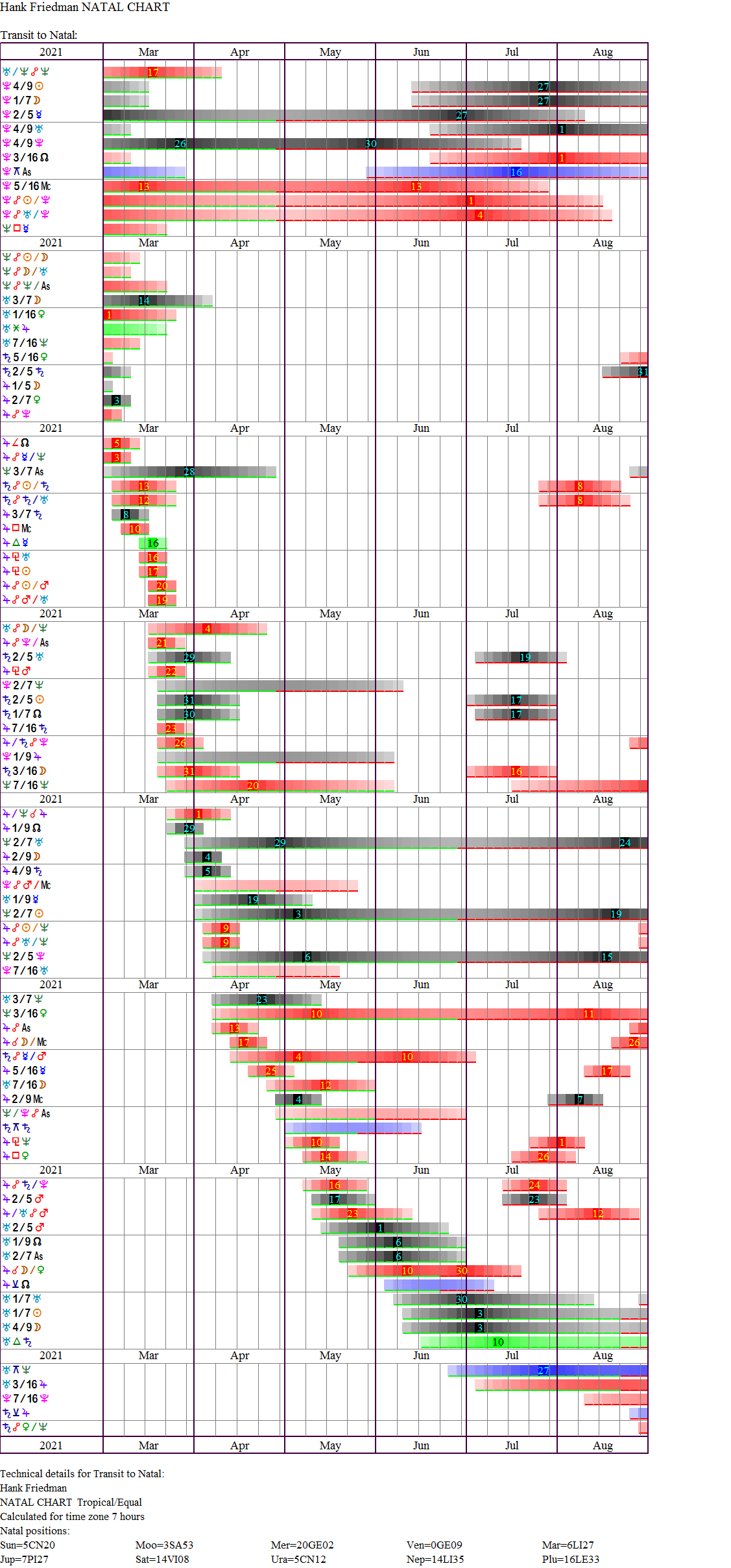 Transit Graphs And Time Maps In Astrology Software Learning To Interpret Transit Charts By Matching Events From The Past With My Transit Chart R Advancedastrology