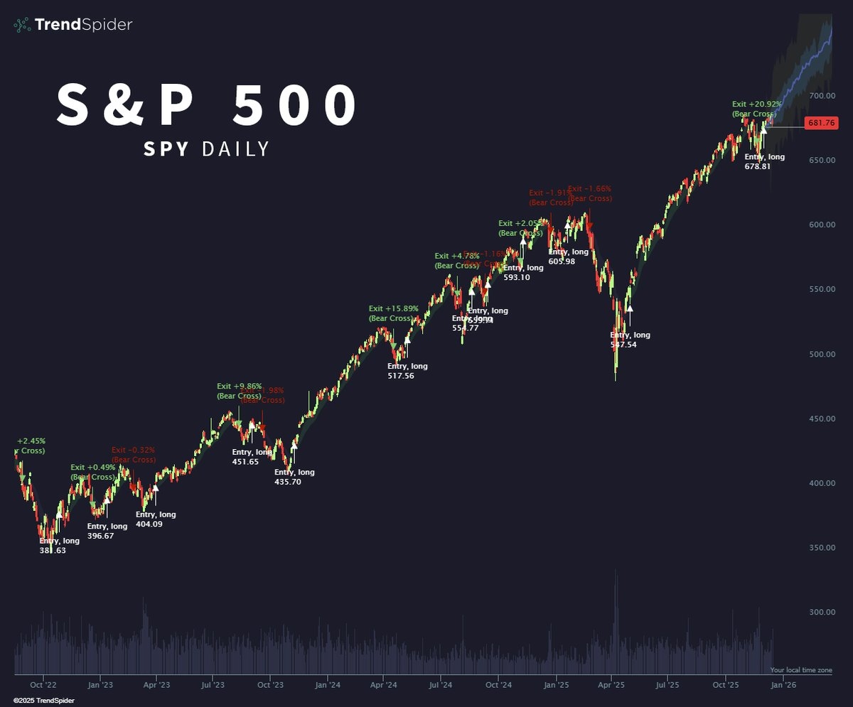 Trend Followers Have Been Eating For Years Now SPY Build A Rule Based System Real Time Entry Exit Alerts 9 Trial Ends Tomorrow Https T Co J3HvTAPIYg S P 500 This 100 Year Chart Shows Why The Index Is Getting Hit Investing