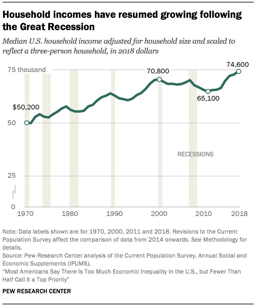 Eight Graphs That Tell The Story Of U S Economic Inequality Equitable Growth