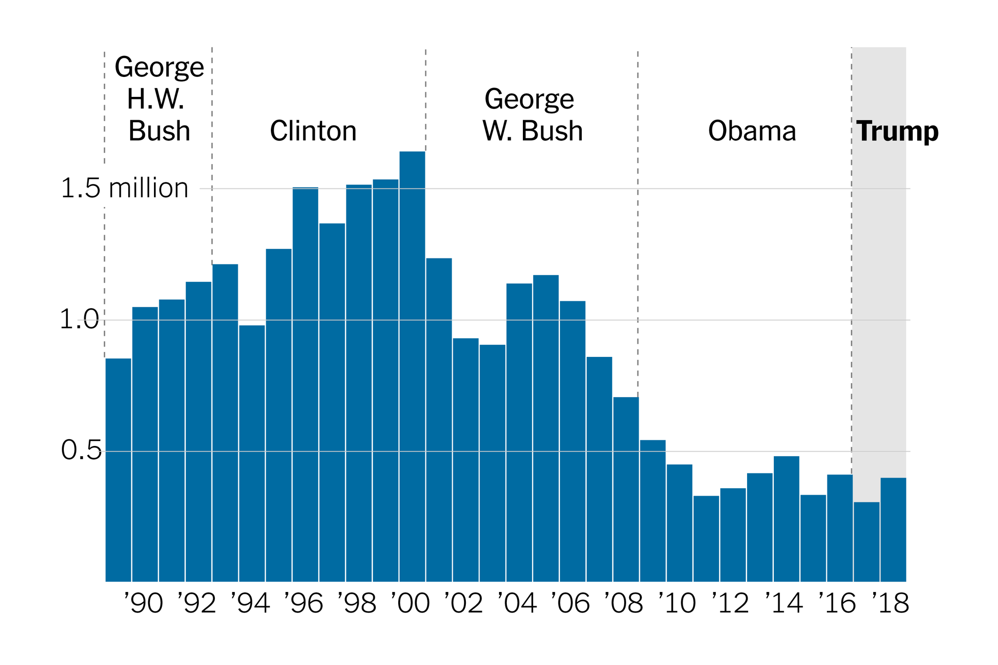 Statistics On Unauthorized US Immigration And US Border Crossings By Year USAFacts