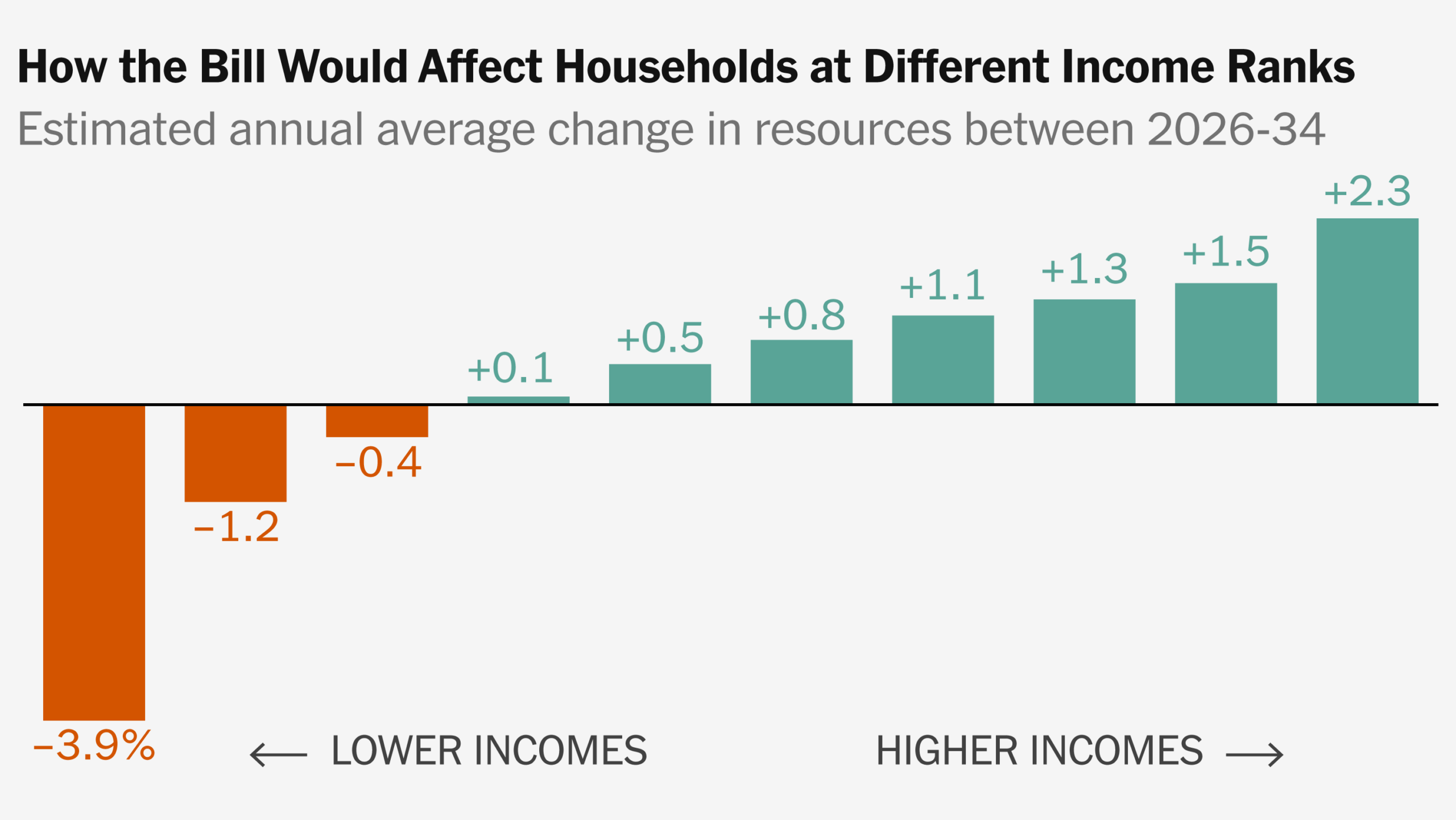 Trump S Big Bill Would Be More Regressive Than Any Major Law In Decades The New York Times Trump S Big Bill Would Be More Regressive Than Any Major Law In Decades The New York Times
