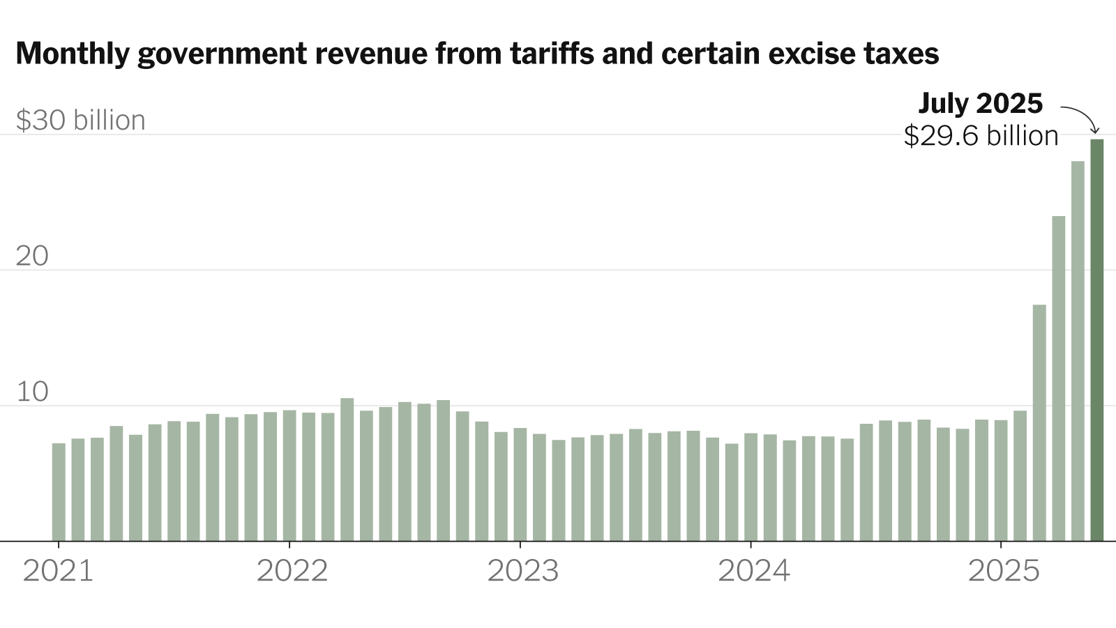Trump S Tariffs Are Making Money That May Make Them Hard To Quit The New York Times Trump S Tariffs Are Making Money That May Make Them Hard To Quit The New York Times
