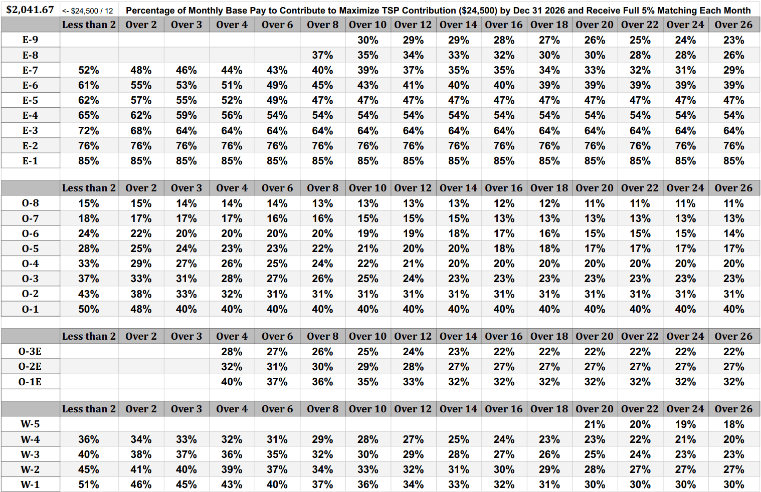 TSP Max Contribution 2026 Military BRS Match Per Pay Period Percentage