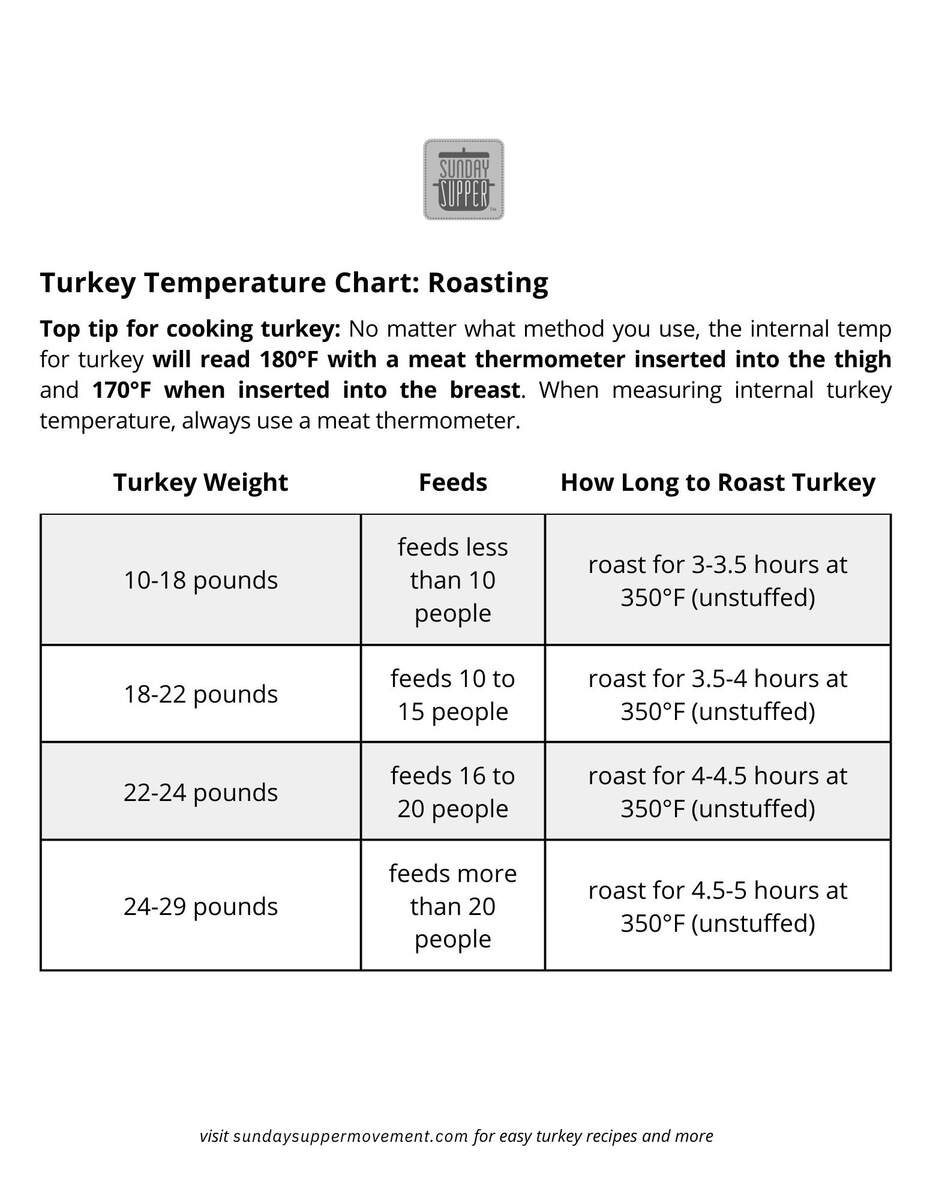 Turkey Temperature Turkey Temperature
