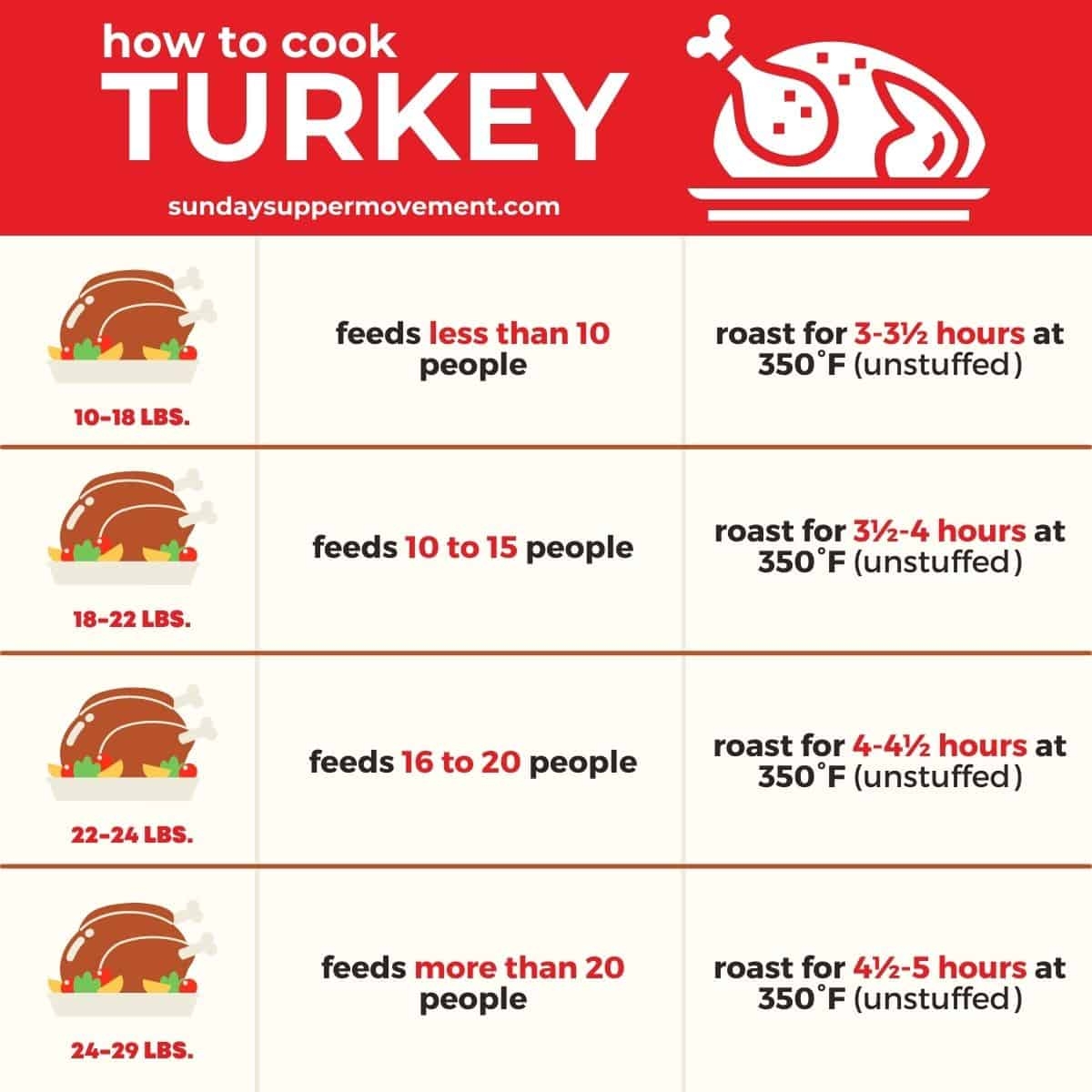 Turkey Temperature
