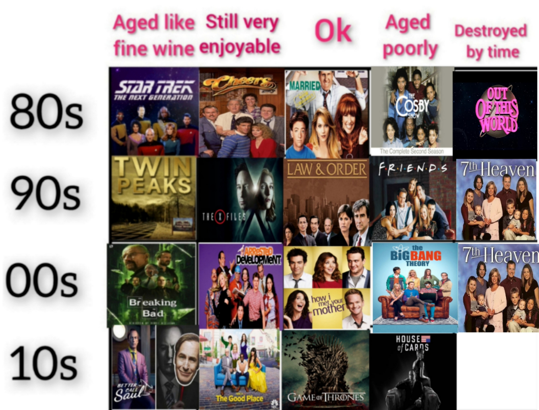 Tv Shows Chart Last Day What Show From 2010s Is Destroyed By Time Already R AlignmentChartFills