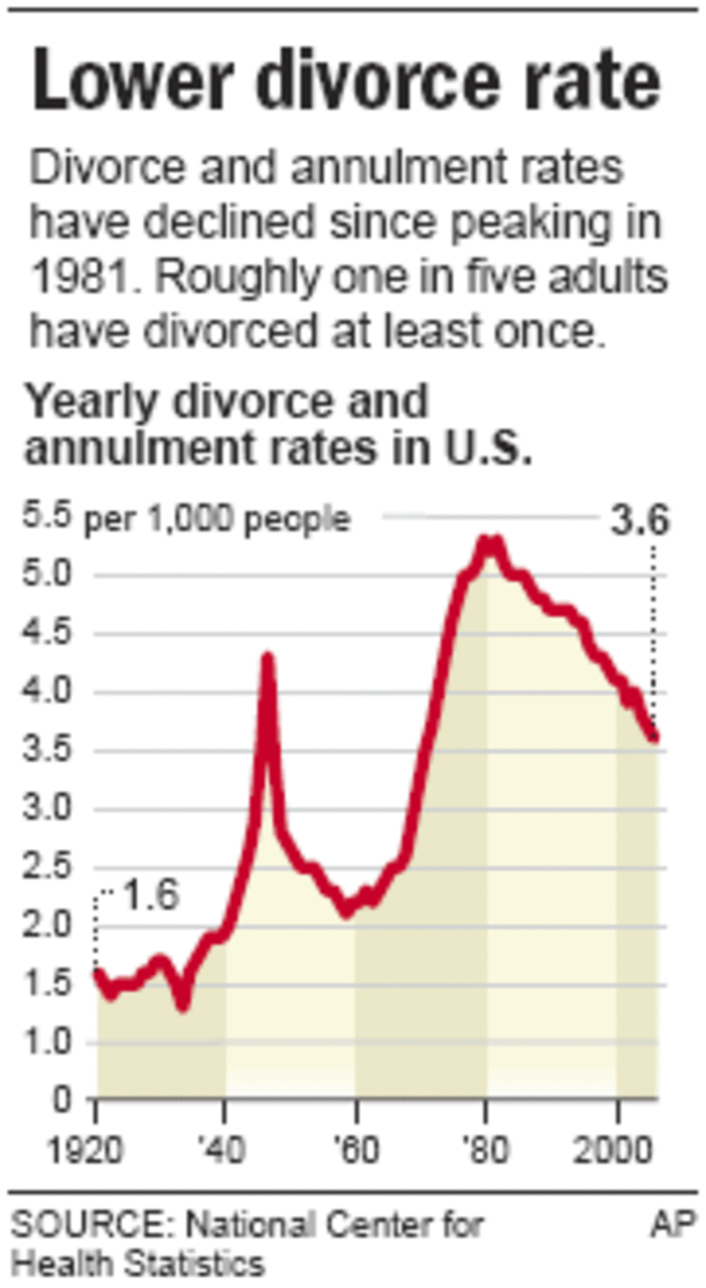 U S Divorce Rate Falls To Lowest Level Since 1970